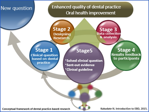 Conceptual framework of dntal practice-based research