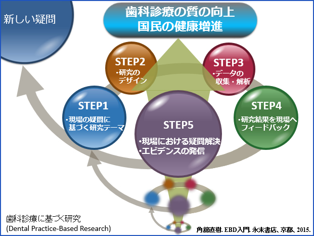 歯科診療の質の向上